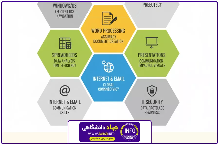 تصویر شاخص | فواید مهارت های هفتگانه کامپیوتر